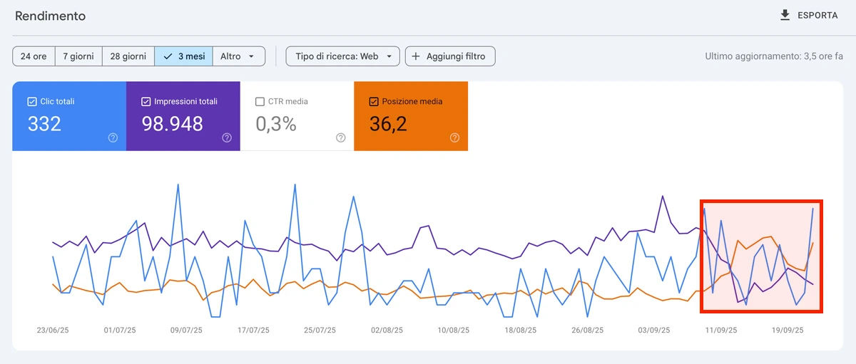 Andamento impressioni e posizioni medie in Google Search Console Grafico Google Search Console con calo impressioni dal 10 settembre 2025