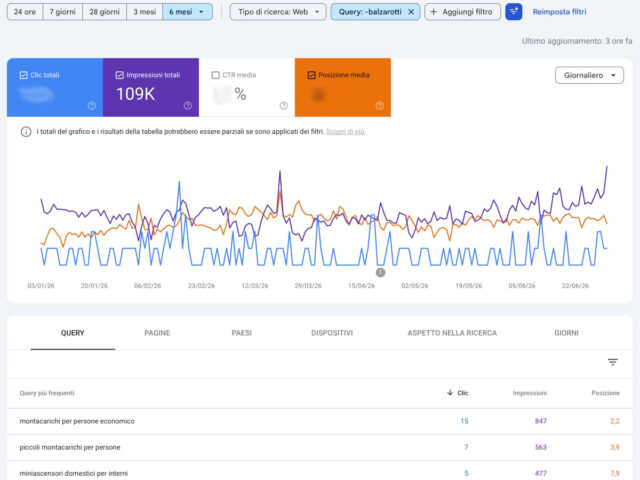 Prestazioni SEO monitorate tramite Google Search Console su query non brand.